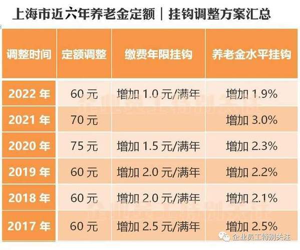 上海退休养老金标准，上海退休养老金标准今日热词？