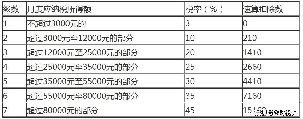 所得税起征点？2024年个人所得税起征点？