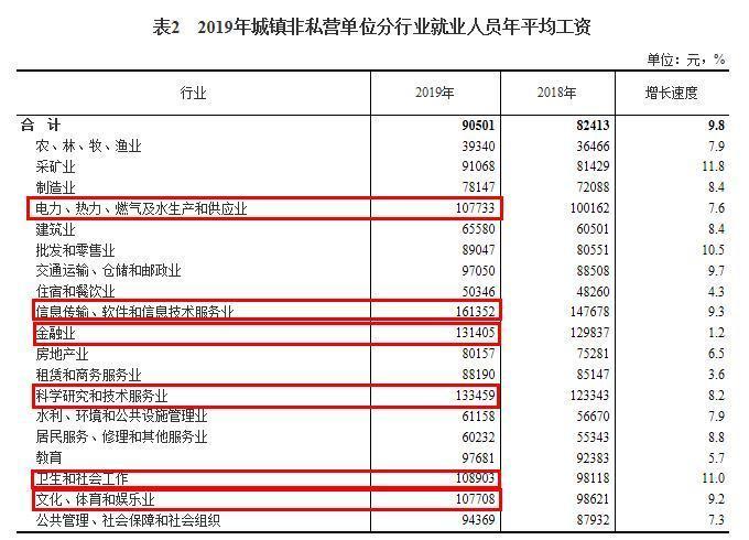 非私营单位，非私营单位平均工资