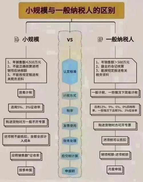 小规模纳税人和一般纳税人的区别？劳务公司小规模纳税人和一般纳税人的区别？