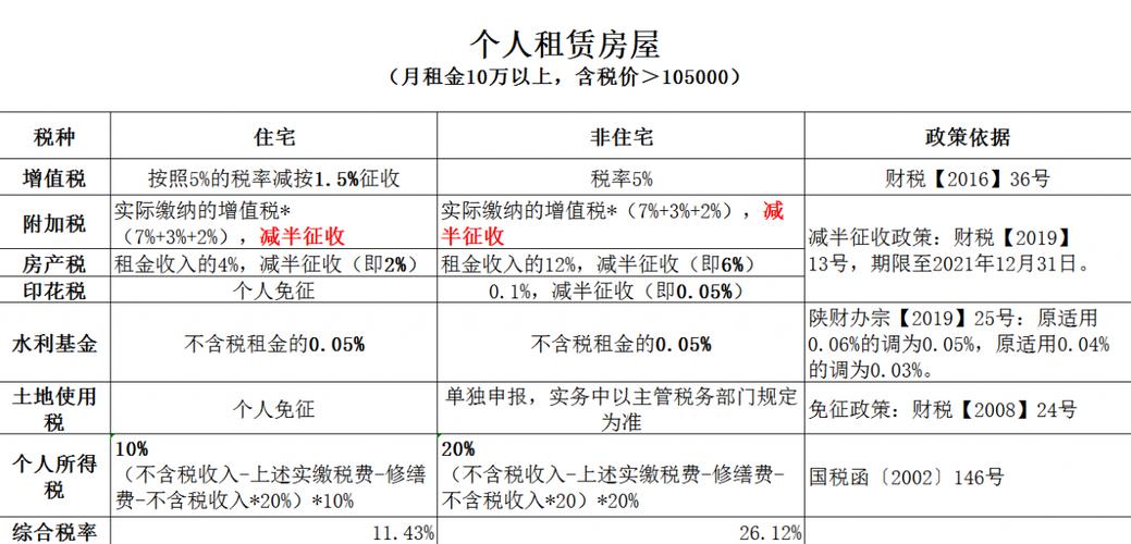 租赁房屋交什么税，租赁房屋交什么税费！