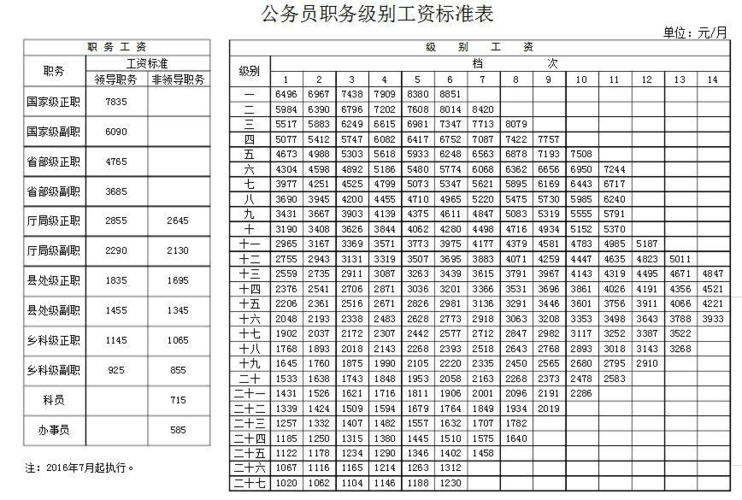 工资标准，工资标准模板？