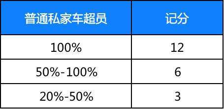 超载1人处罚扣分标准2021，超载1人处罚扣分标准2023！