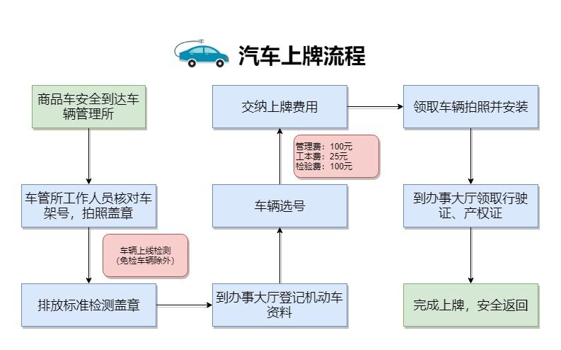 上牌照流程，买新车上牌照流程？