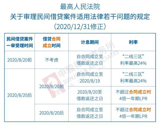 民间借贷利率，民间借贷利率最高是多少受法律保护