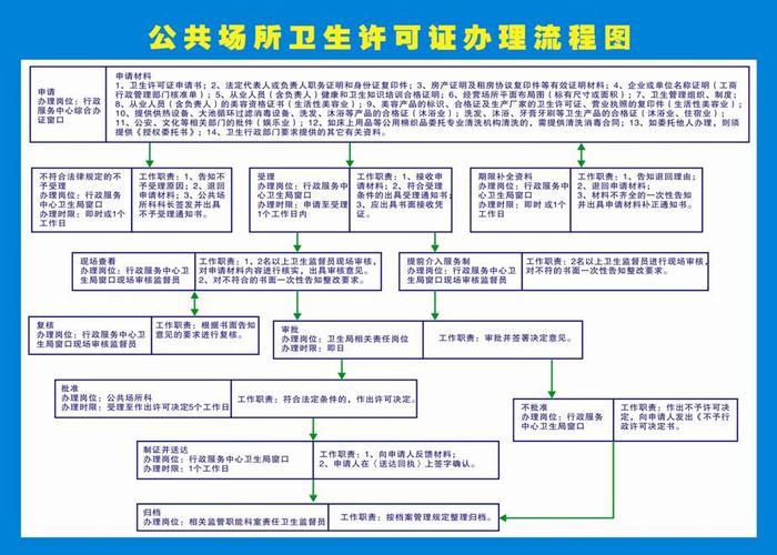 卫生许可证办理流程，酒店卫生许可证办理流程！