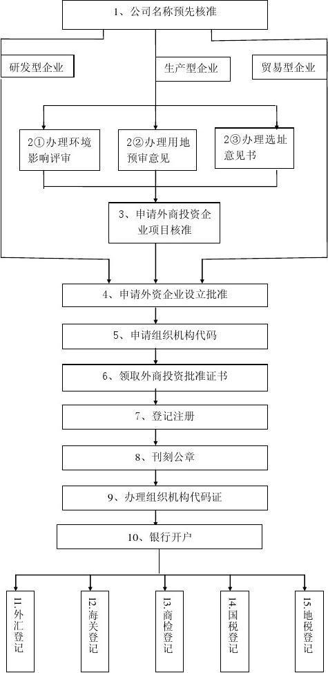 设立外资公司的一般流程？外资公司设立要求？