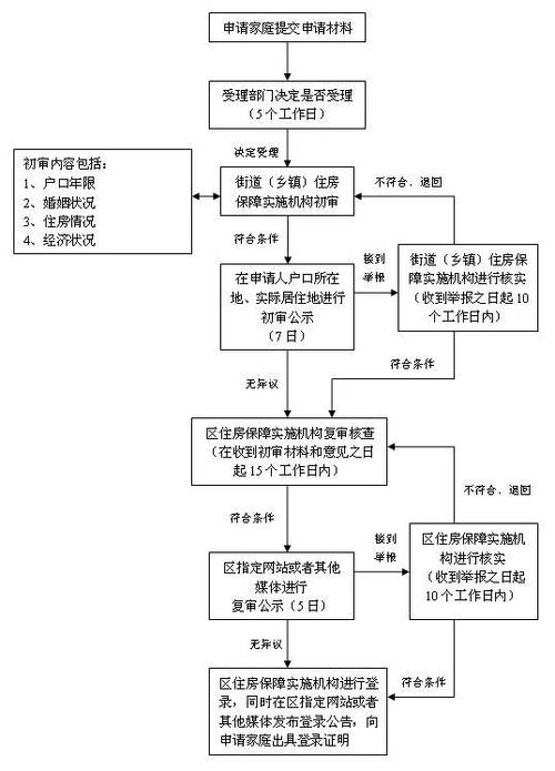 自住房申请，自住房申请流程