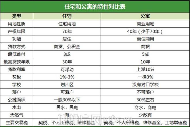 公寓和普通住宅区别，公寓与商品房有什么区别！