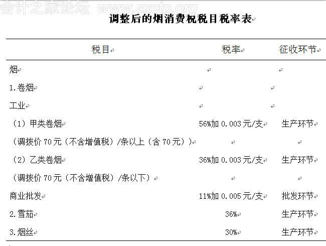 卷烟消费税，卷烟消费税在生产和批发两个环节征收后？