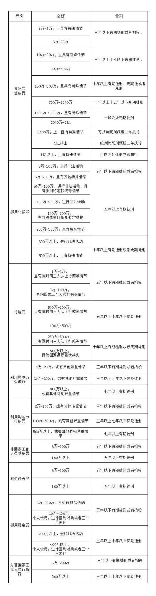 行贿罪的立案标准，行赂罪的量刑标准？