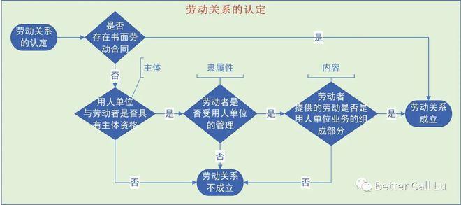 劳动关系？劳动关系认定三要素？