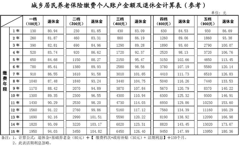 养老保险账户金额，养老保险账户金额可以取出来吗？