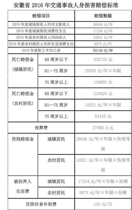 交通事故死亡赔偿，交通意外致人身亡赔偿标准明细！