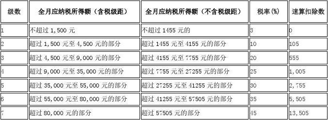 工资税率计算？工资税率计算表？