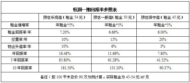 回报率，回报率等于？