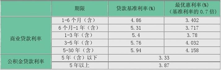 房屋抵押银行贷款利率？房屋抵押银行贷款利率和房贷利率？