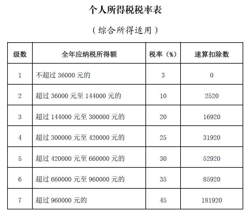 个人所得税税率是多少，出租个人住房个人所得税税率是多少