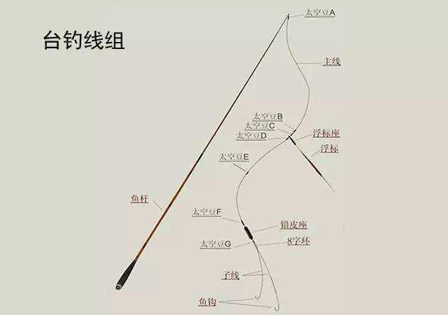 粗线如何捋直钓鱼，粗线钓鱼有哪些影响