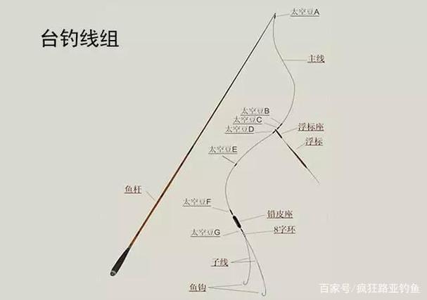 鱼竿如何连上钓鱼线，鱼竿如何连上钓鱼线图解