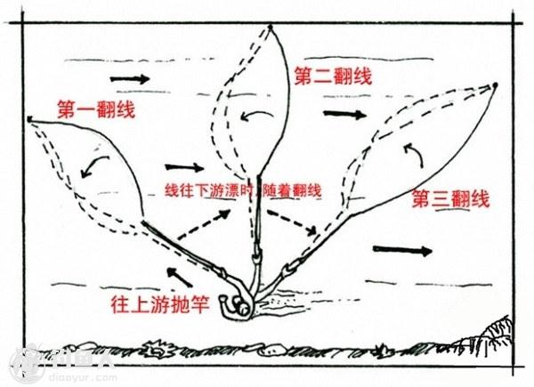 溪流线组如何钓鱼，溪流钓线组图解及溪流钓技巧！