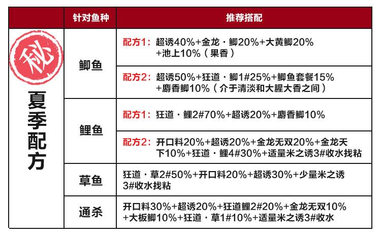 钓鱼狂道如何配置，狂钓者鱼饵