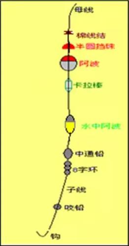 排线钩钓鱼如何放线，排线钩钓鱼如何放线图解