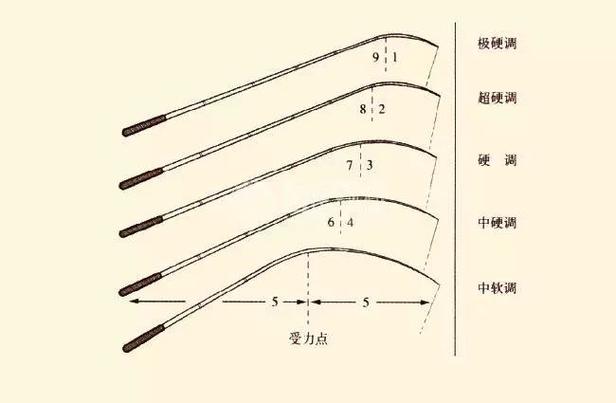 钓鱼杆的调性如何影响钓鱼效果，钓鱼杆的调是啥意思？